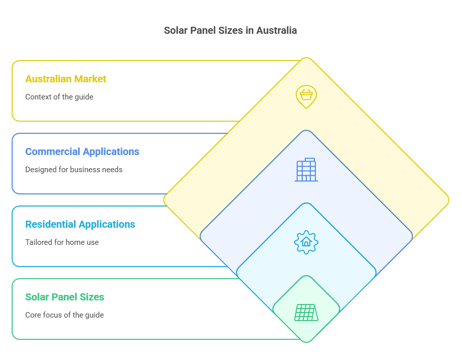 Understanding Solar Panel Sizes in Australia: A Complete Guide for Homes and Businesses