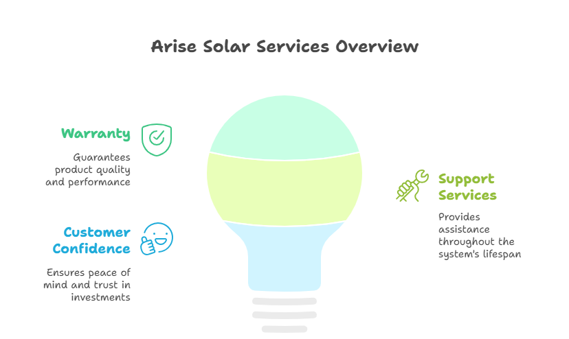 Arise Solar Services Overview